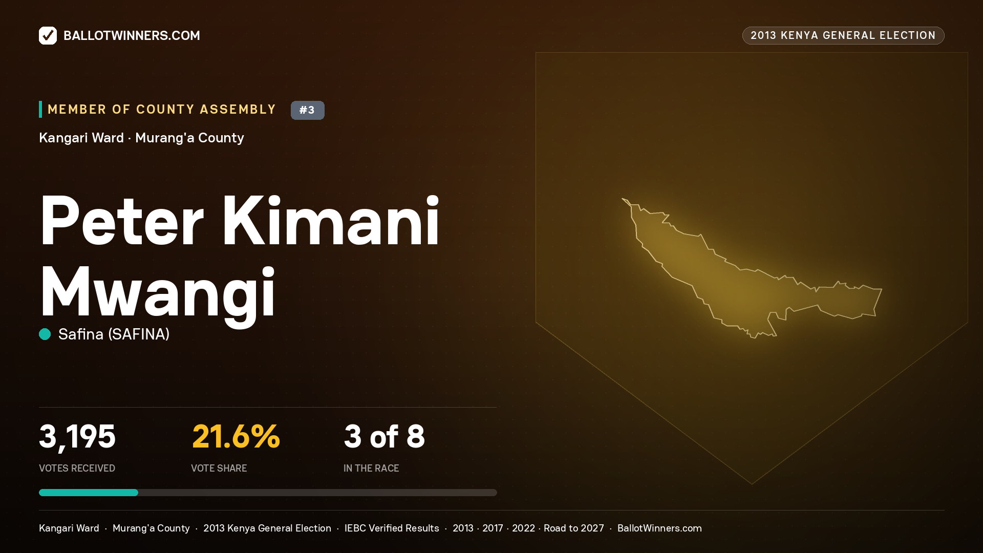 PETER KIMANI MWANGI, contested Member of County Assembly for KANGARI, 3,195 votes, 2013 Kenya general election.