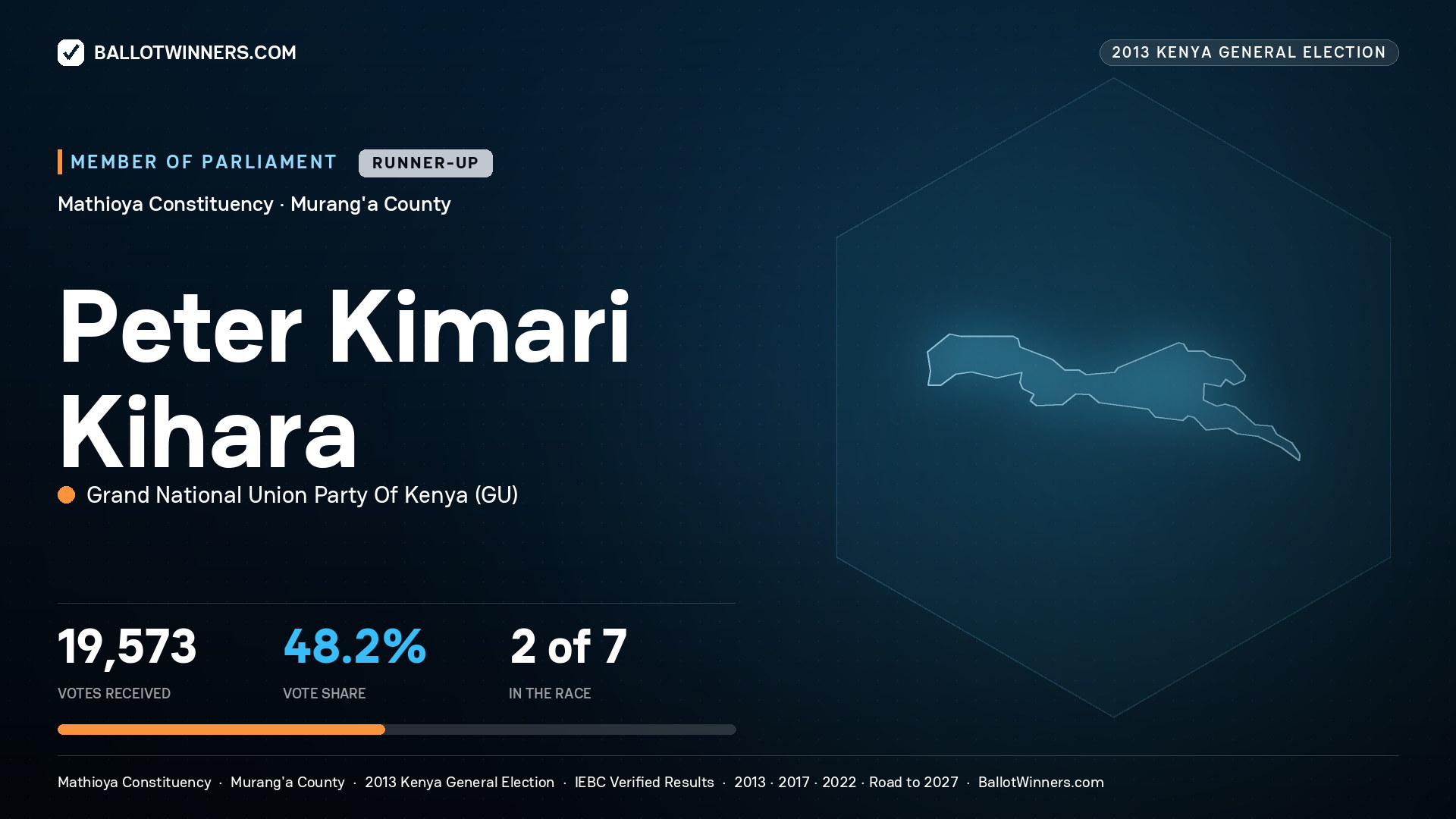 PETER KIMARI KIHARA, contested Member of Parliament for MATHIOYA, 19,573 votes, 2013 Kenya general election.