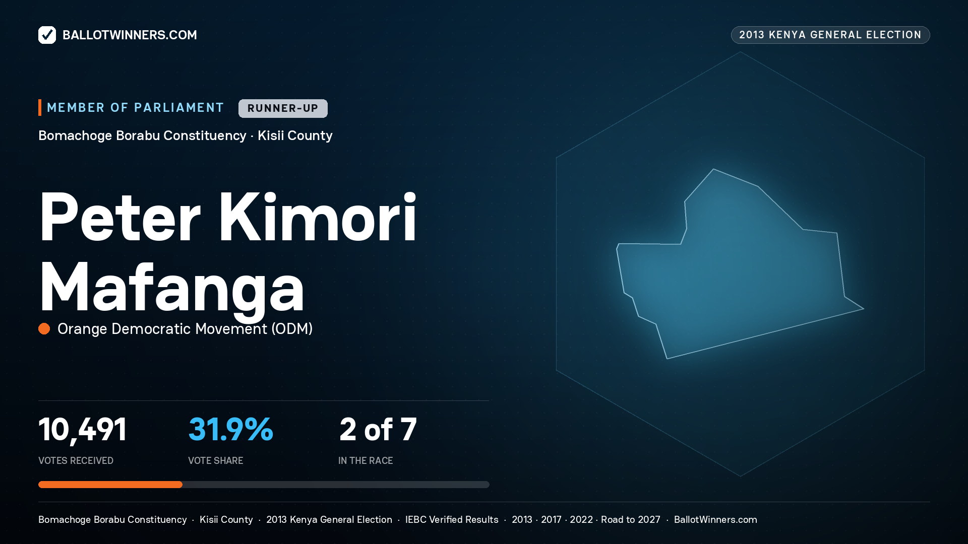 PETER KIMORI MAFANGA, contested Member of Parliament for BOMACHOGE BORABU, 10,491 votes, 2013 Kenya general election.