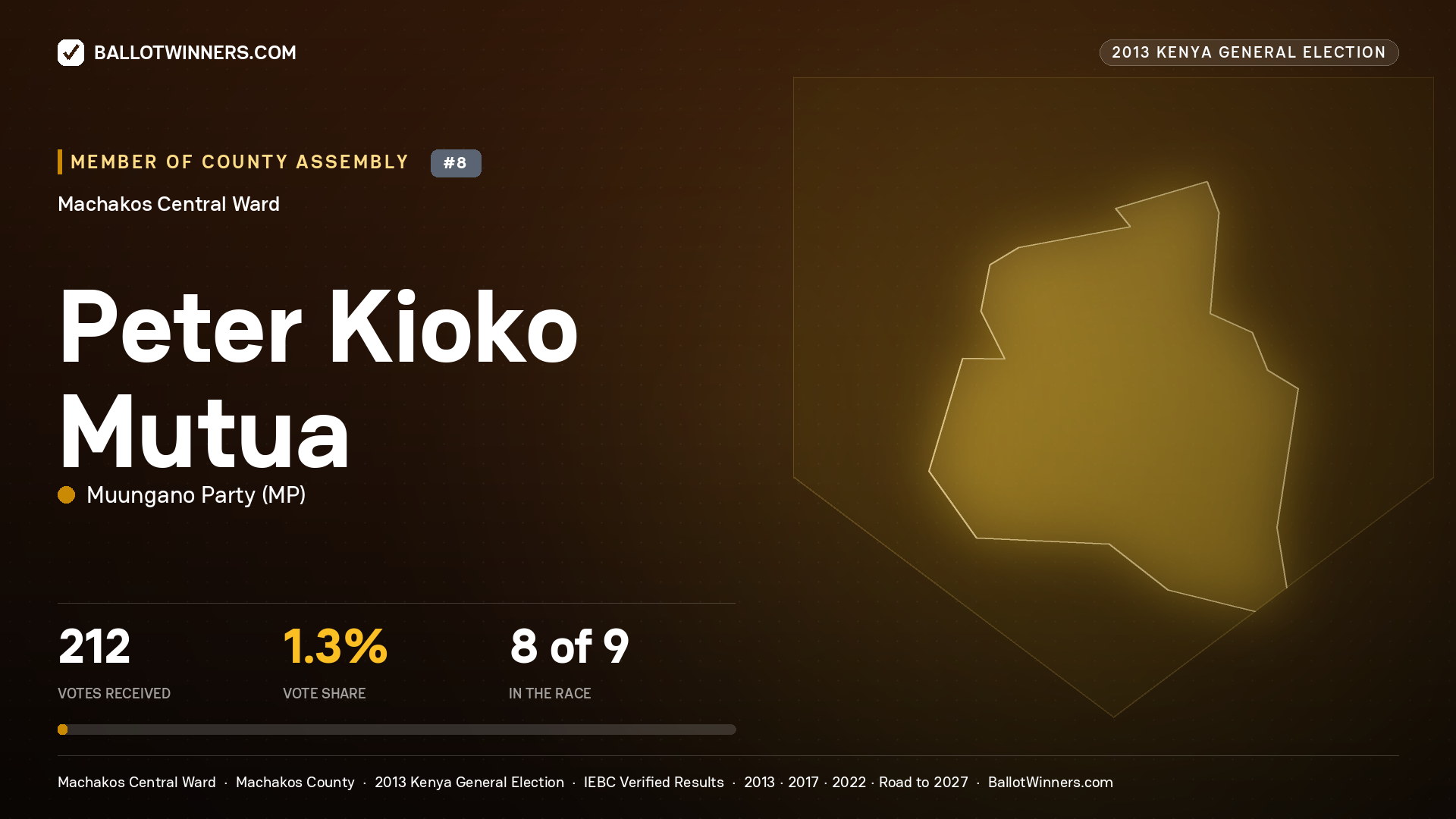 PETER KIOKO MUTUA, contested Member of County Assembly for MACHAKOS CENTRAL, 212 votes, 2013 Kenya general election.