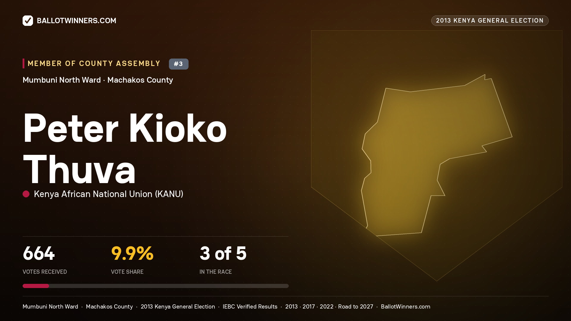 PETER KIOKO THUVA, contested Member of County Assembly for MUMBUNI NORTH, 664 votes, 2013 Kenya general election.