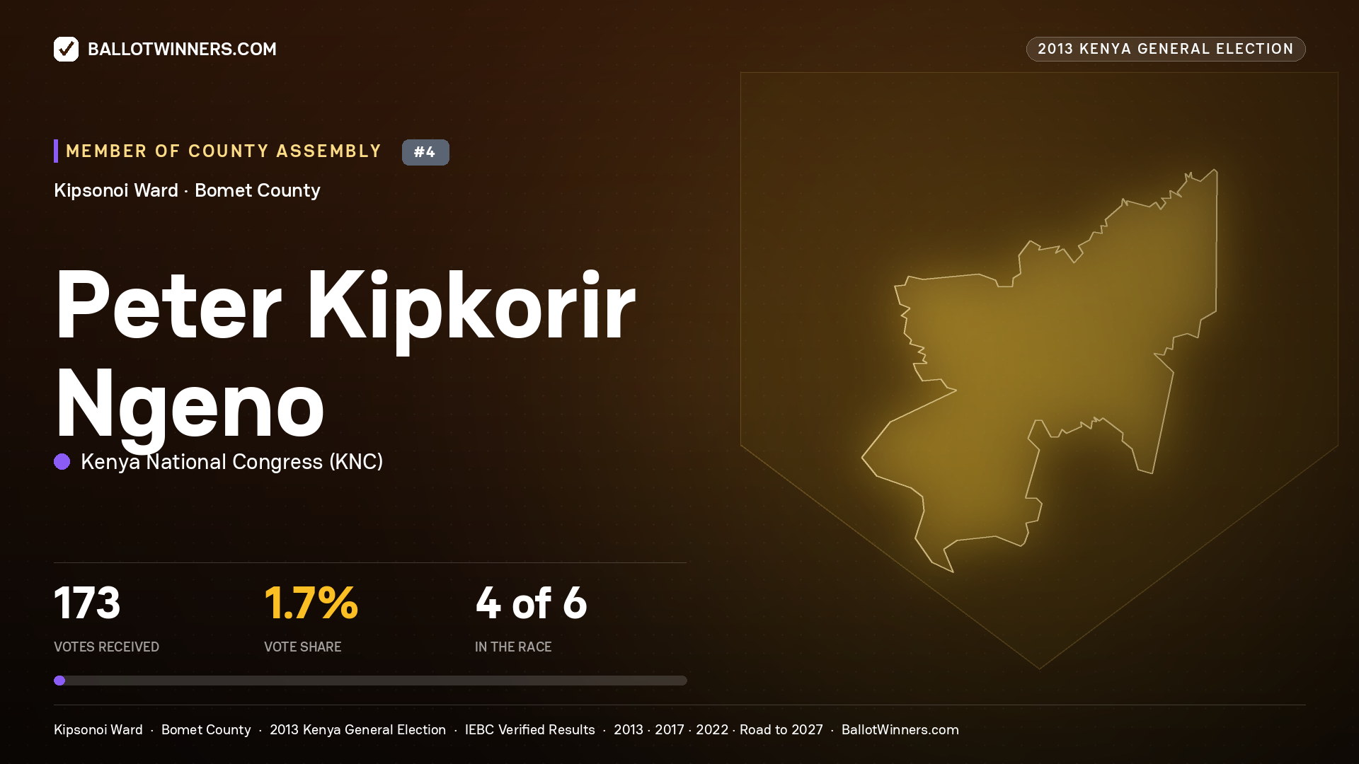 PETER KIPKORIR NGENO, contested Member of County Assembly for KIPSONOI, 173 votes, 2013 Kenya general election.
