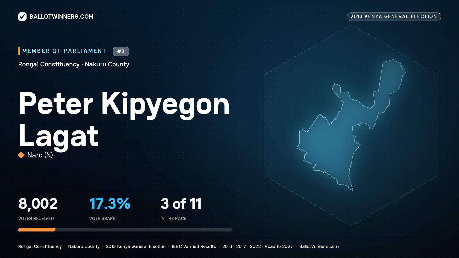 PETER KIPYEGON LAGAT, contested Member of Parliament for RONGAI, 8,002 votes, 2013 Kenya general election.
