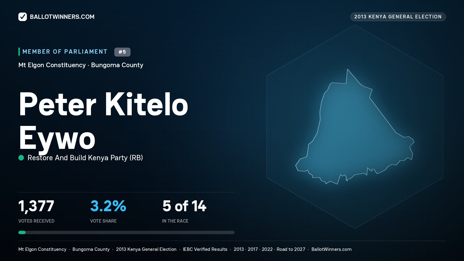 PETER KITELO EYWO, contested Member of Parliament for MT ELGON, 1,377 votes, 2013 Kenya general election.