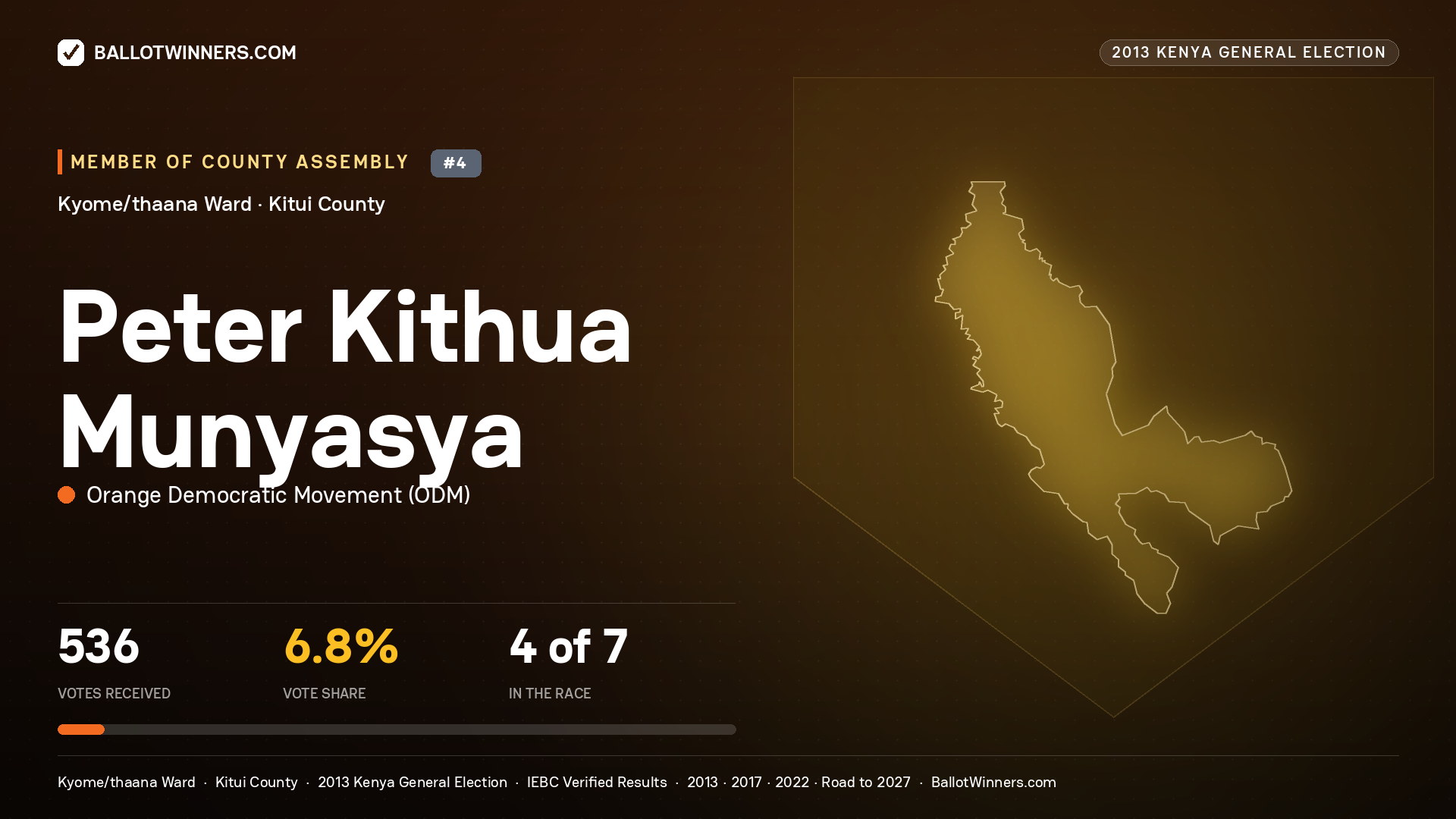 PETER KITHUA MUNYASYA, contested Member of County Assembly for KYOME/THAANA, 536 votes, 2013 Kenya general election.