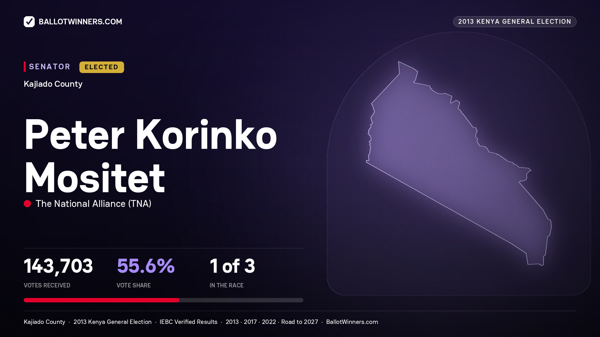PETER KORINKO MOSITET, elected Senator for KAJIADO, 143,703 votes, 2013 Kenya general election.