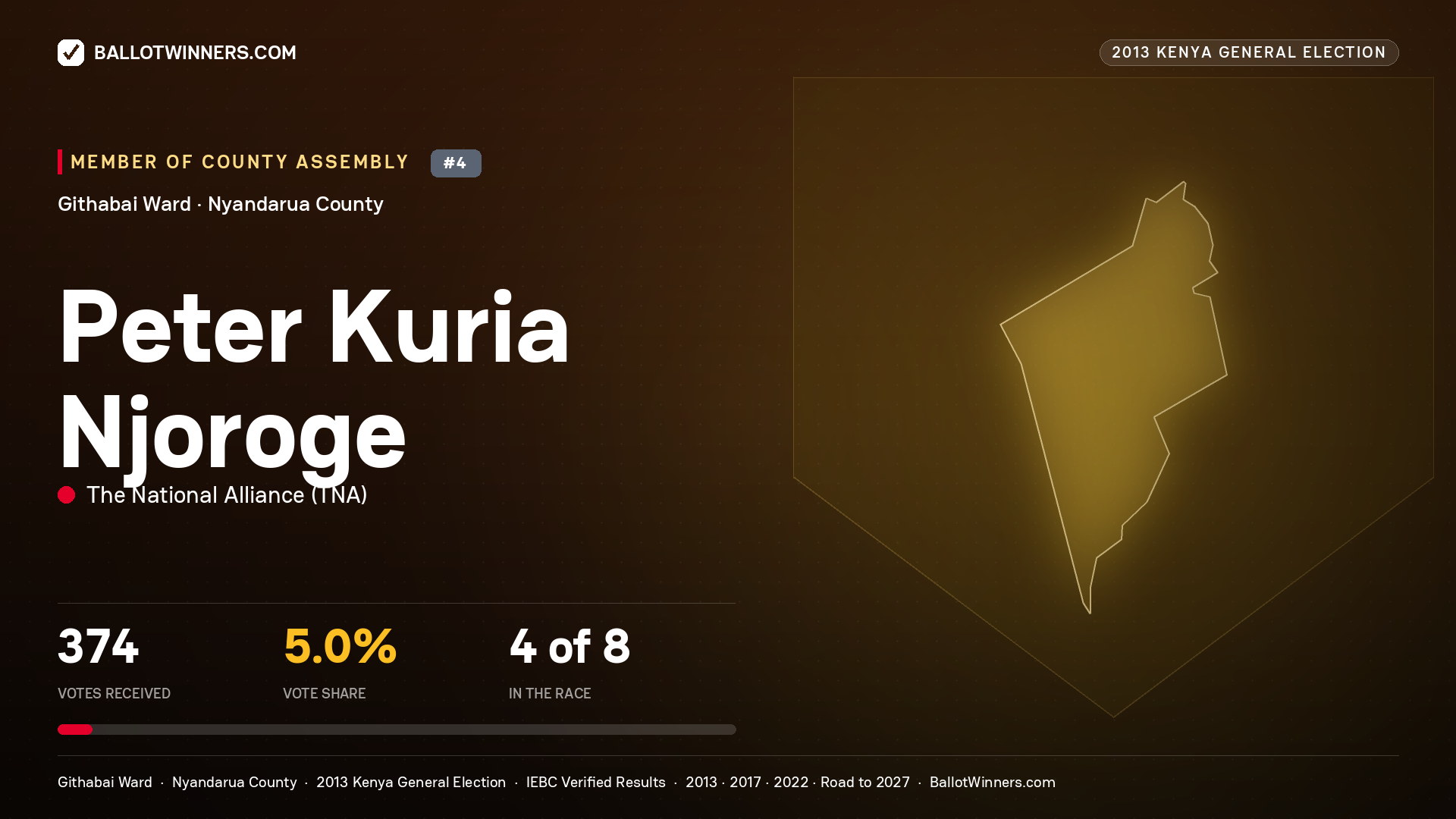 PETER KURIA NJOROGE, contested Member of County Assembly for GITHABAI, 374 votes, 2013 Kenya general election.