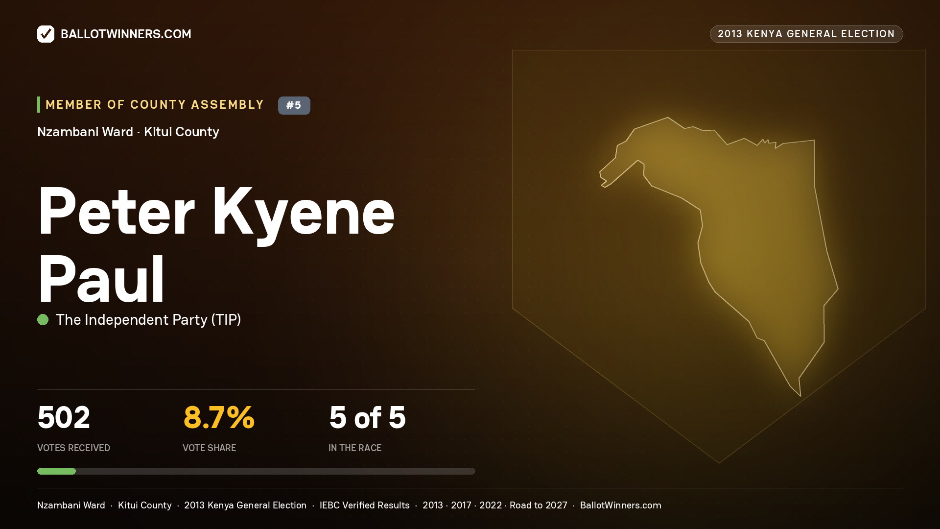 PETER KYENE PAUL, contested Member of County Assembly for NZAMBANI, 502 votes, 2013 Kenya general election.