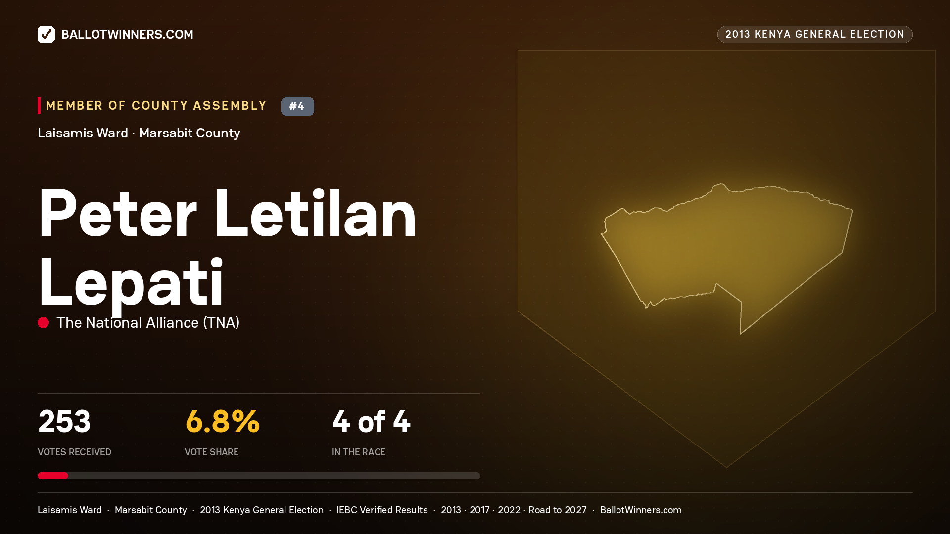 PETER LETILAN LEPATI, contested Member of County Assembly for LAISAMIS, 253 votes, 2013 Kenya general election.