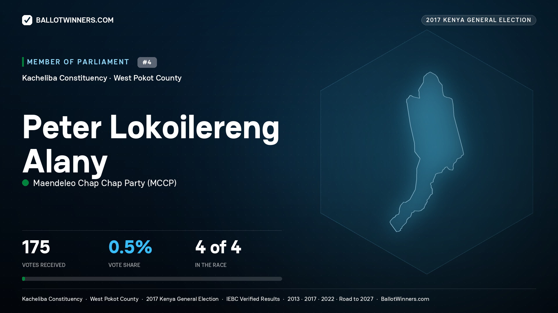 PETER LOKOILERENG ALANY, MAENDELEO CHAP CHAP PARTY, contested Member of Parliament for KACHELIBA, 175 votes, 2017 Kenya general election.