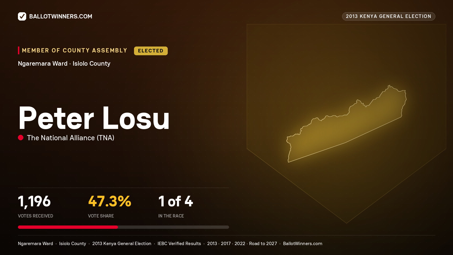 PETER LOSU, elected Member of County Assembly for NGAREMARA, 1,196 votes, 2013 Kenya general election.