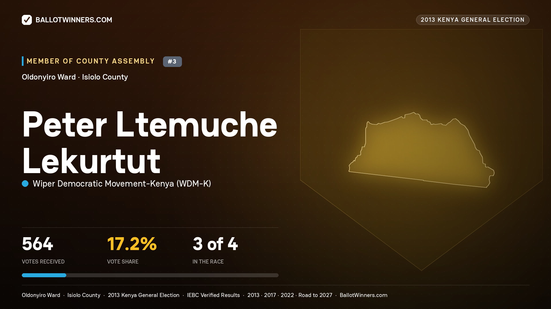 PETER LTEMUCHE LEKURTUT, contested Member of County Assembly for OLDONYIRO, 564 votes, 2013 Kenya general election.