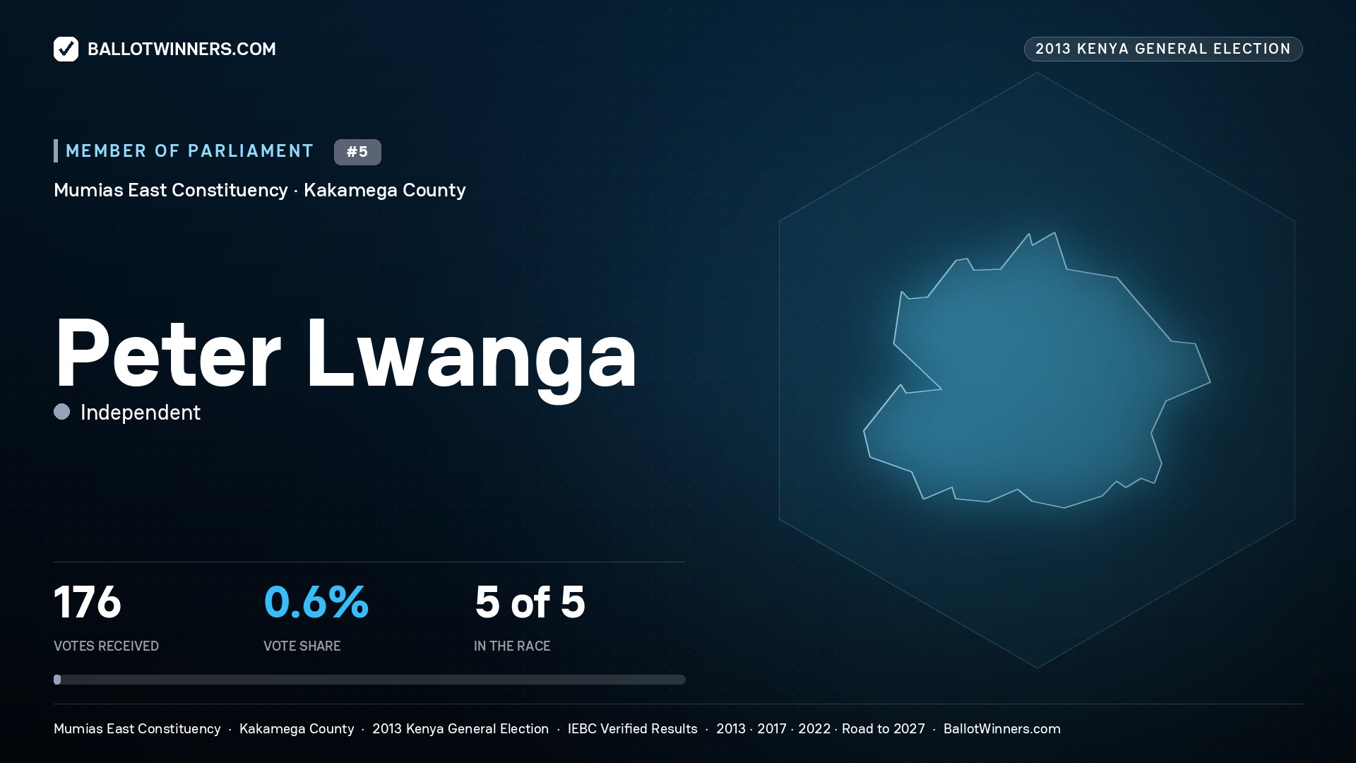 PETER LWANGA, contested Member of Parliament for MUMIAS EAST, 176 votes, 2013 Kenya general election.