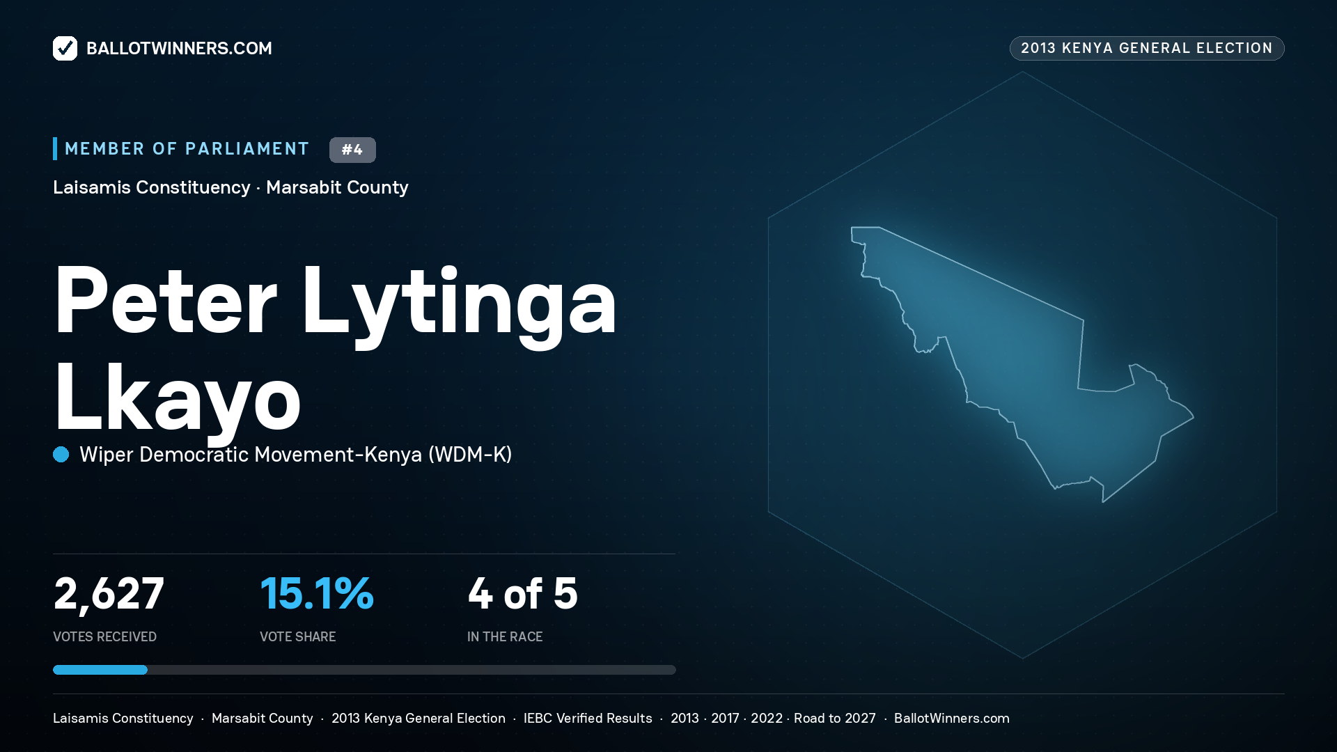 PETER LYTINGA LKAYO, contested Member of Parliament for LAISAMIS, 2,627 votes, 2013 Kenya general election.