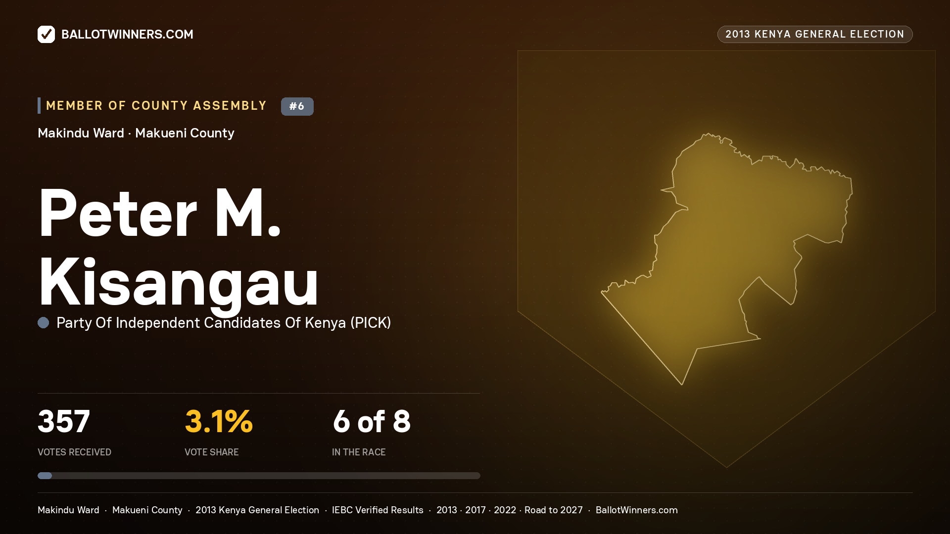 PETER M. KISANGAU, contested Member of County Assembly for MAKINDU, 357 votes, 2013 Kenya general election.