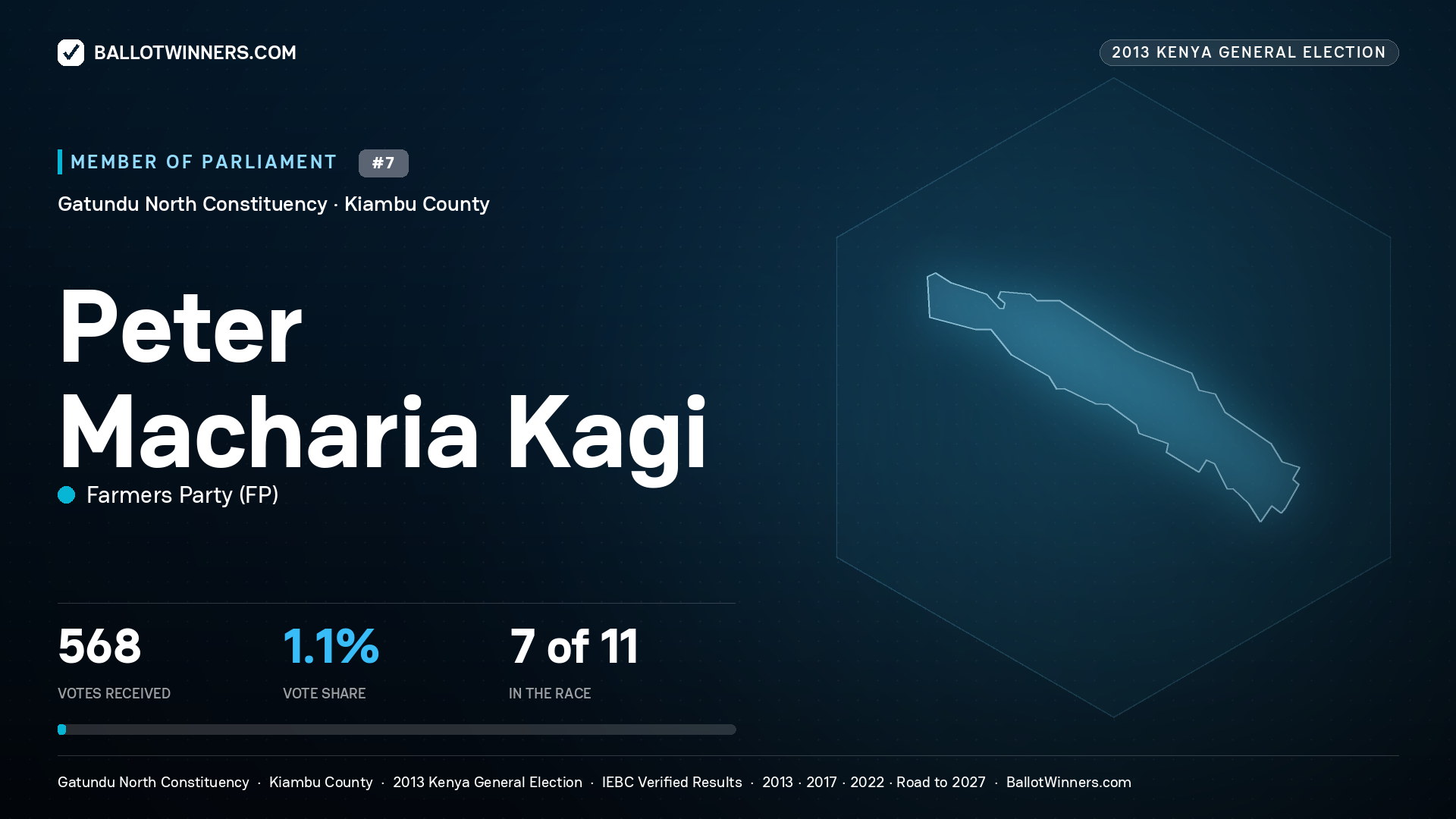 PETER MACHARIA KAGI, contested Member of Parliament for GATUNDU
NORTH, 568 votes, 2013 Kenya general election.