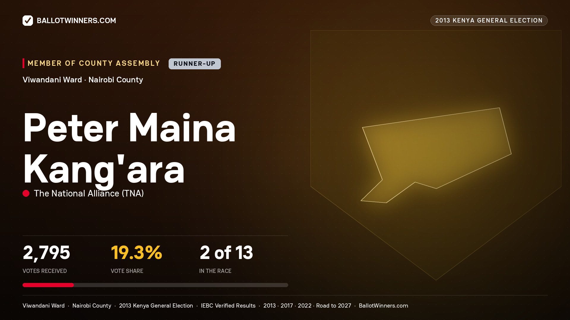 PETER MAINA KANG'ARA, contested Member of County Assembly for VIWANDANI, 2,795 votes, 2013 Kenya general election.