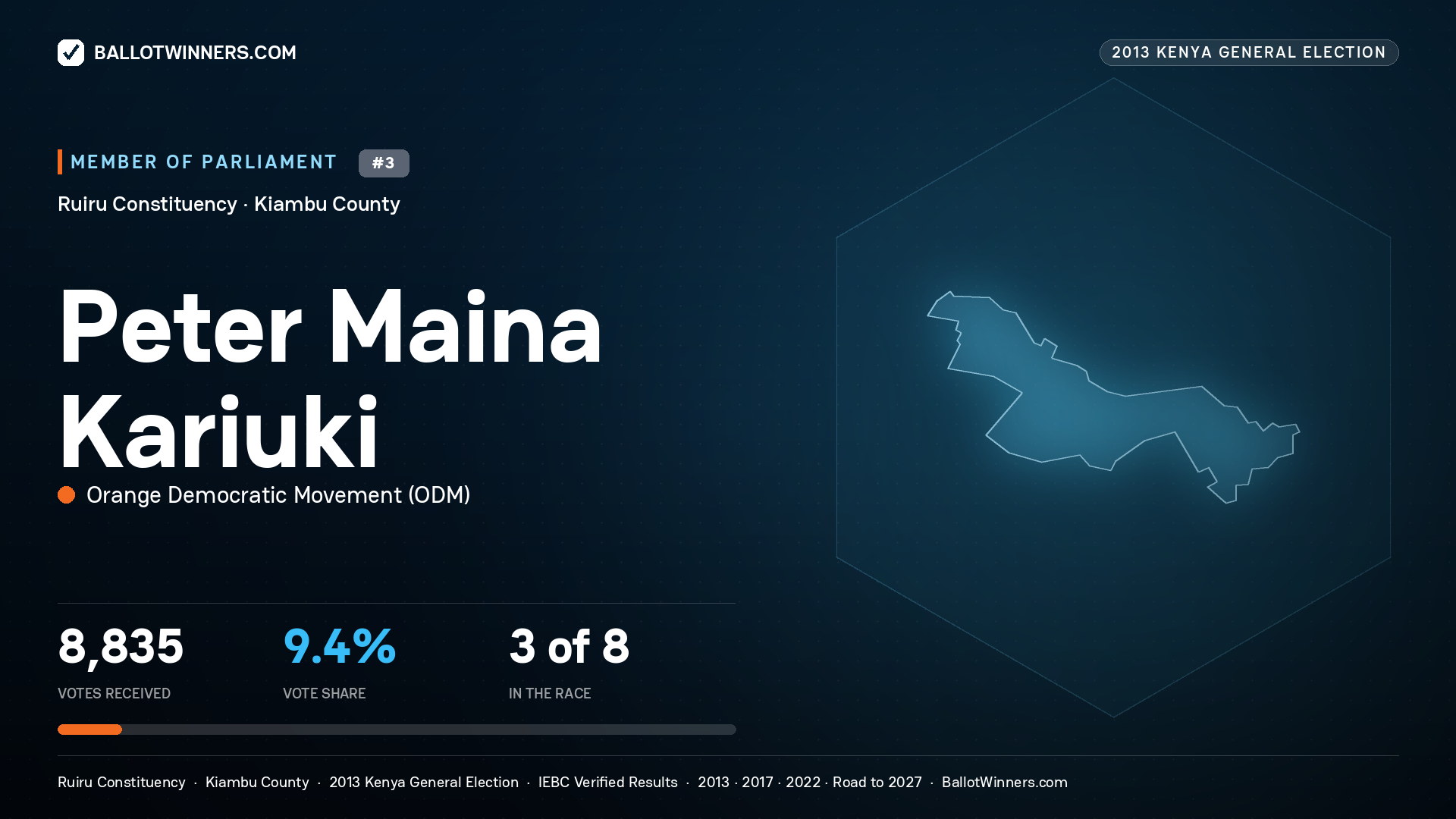 PETER MAINA KARIUKI, contested Member of Parliament for RUIRU, 8,835 votes, 2013 Kenya general election.