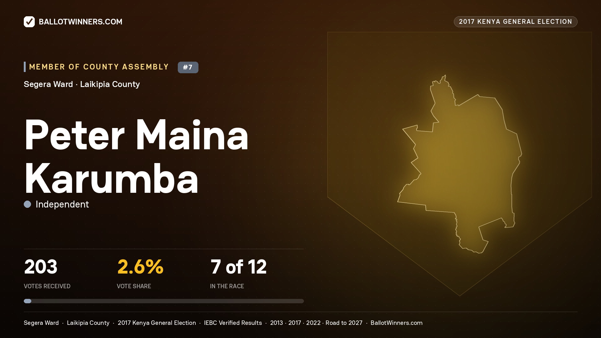 PETER MAINA KARUMBA, INDEPENDENT, contested Member of County Assembly for SEGERA, 203 votes, 2017 Kenya general election.