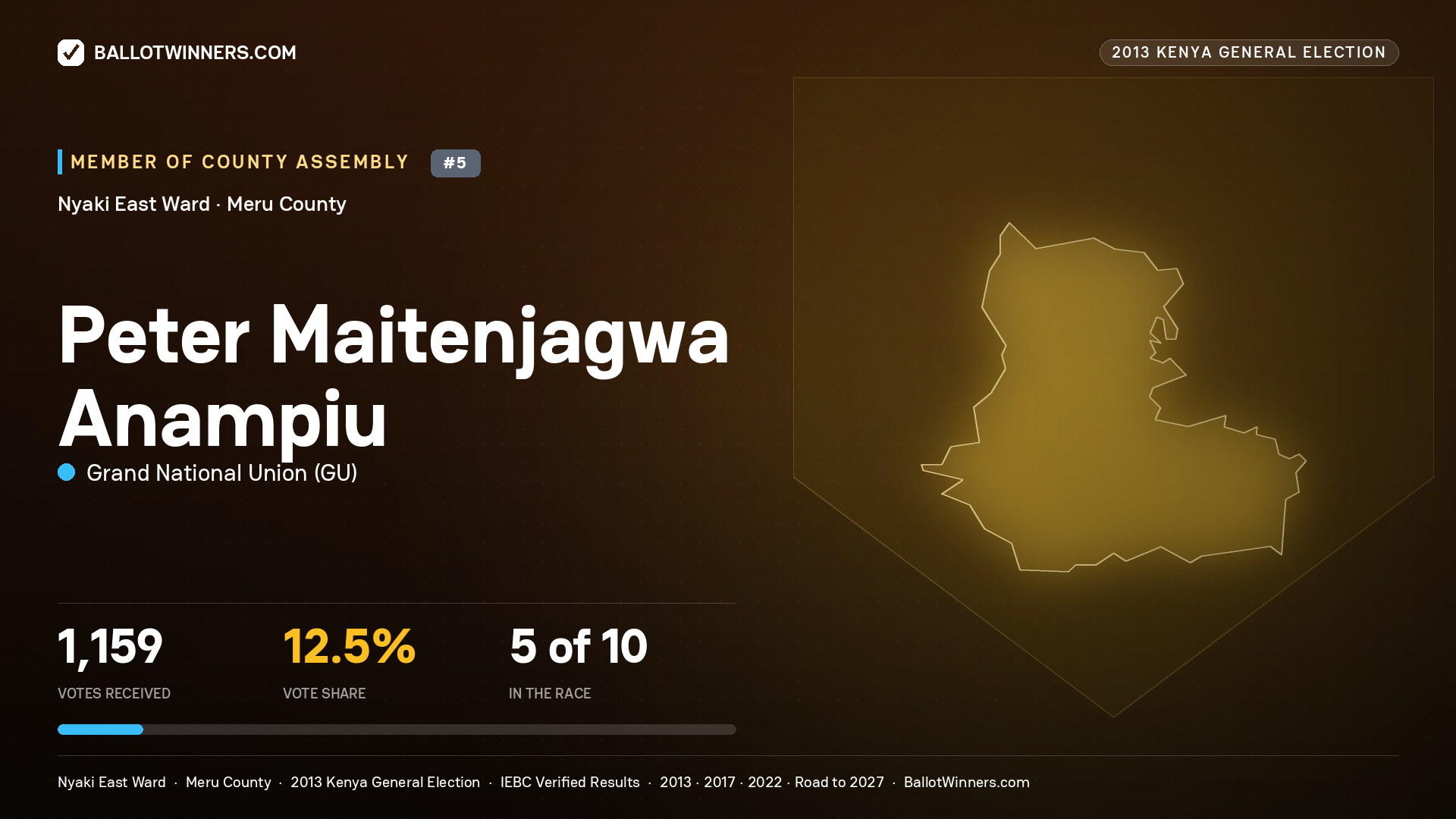 PETER MAITENJAGWA ANAMPIU, contested Member of County Assembly for NYAKI EAST, 1,159 votes, 2013 Kenya general election.