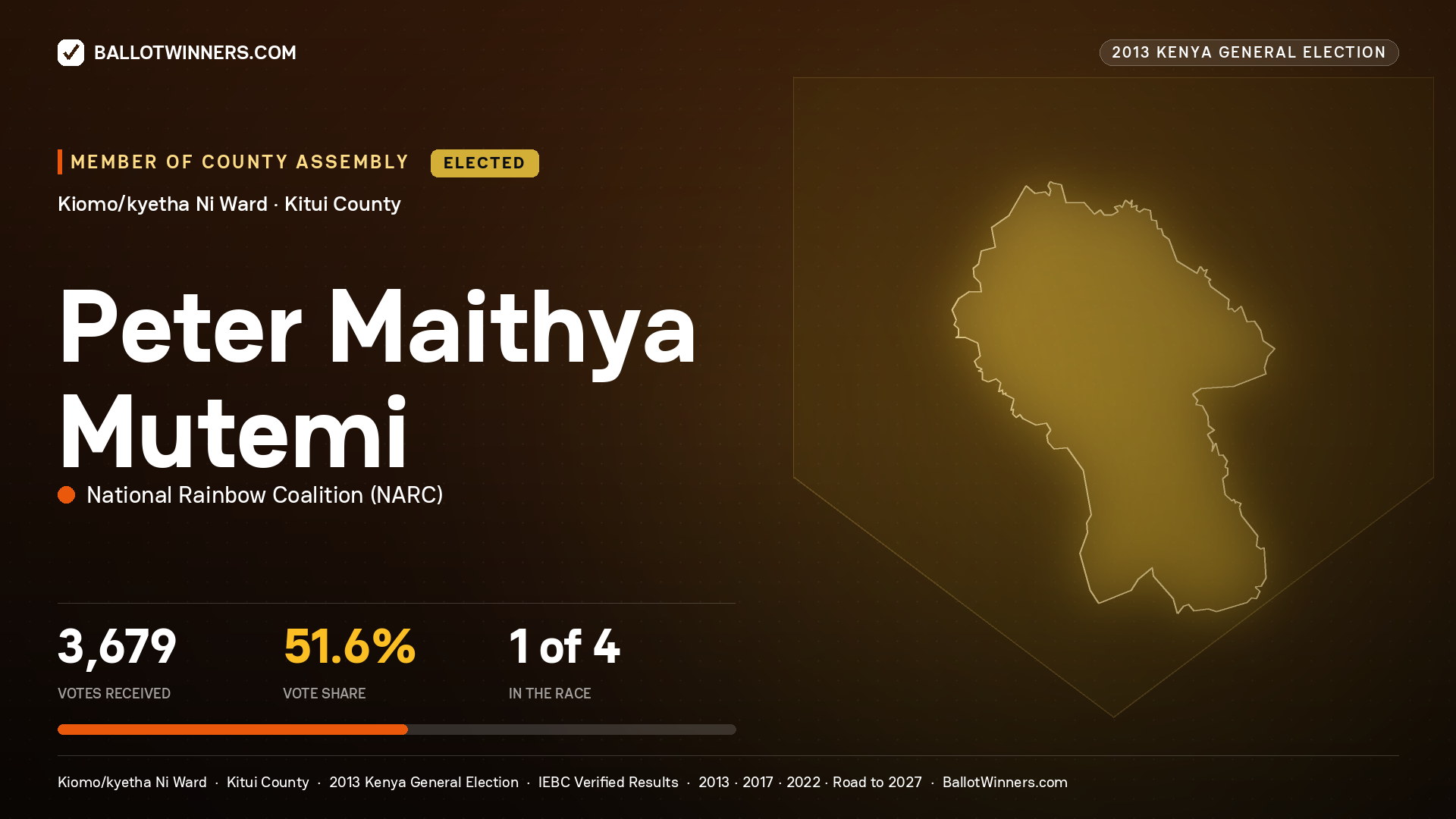 PETER MAITHYA MUTEMI, elected Member of County Assembly for KIOMO/KYETHA NI, 3,679 votes, 2013 Kenya general election.