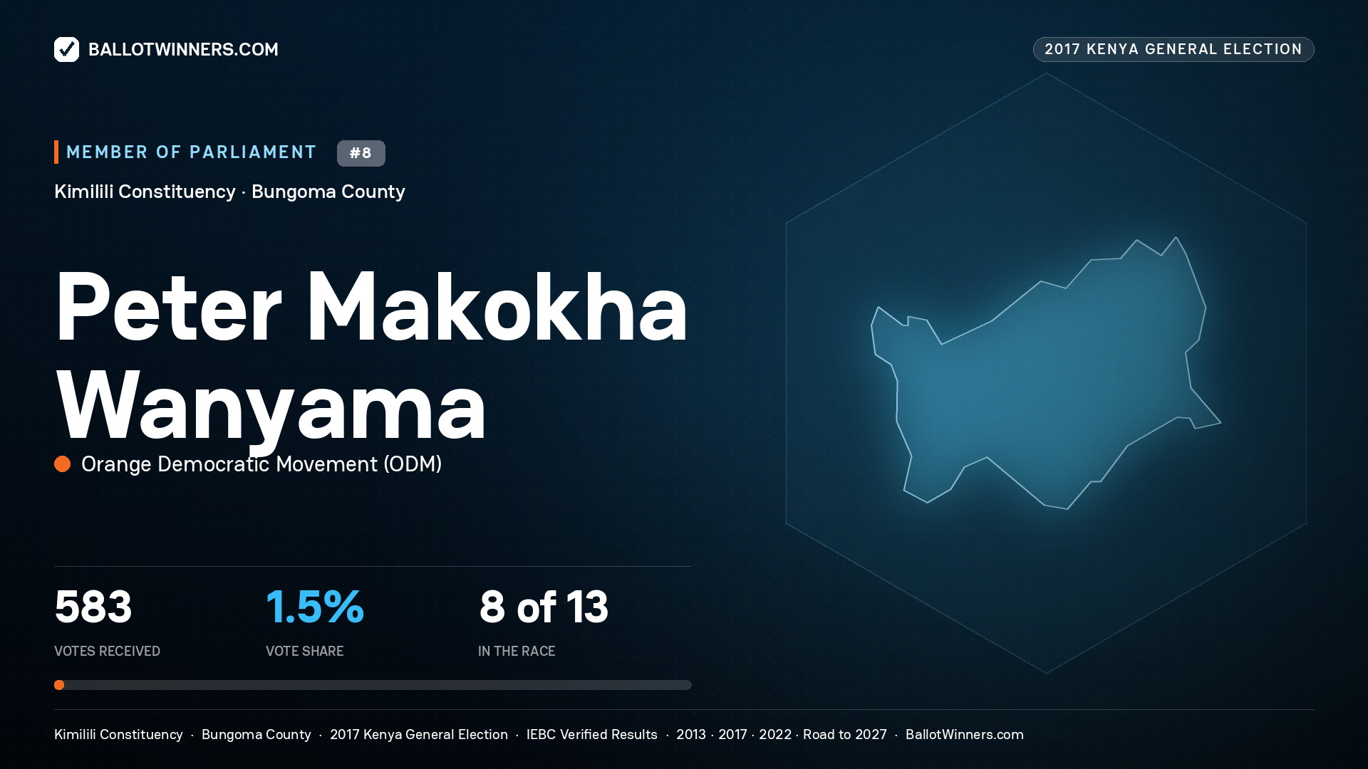 PETER MAKOKHA WANYAMA, ORANGE
DEMOCRATIC MOVEMENT, contested Member of Parliament for KIMILILI, 583 votes, 2017 Kenya general election.