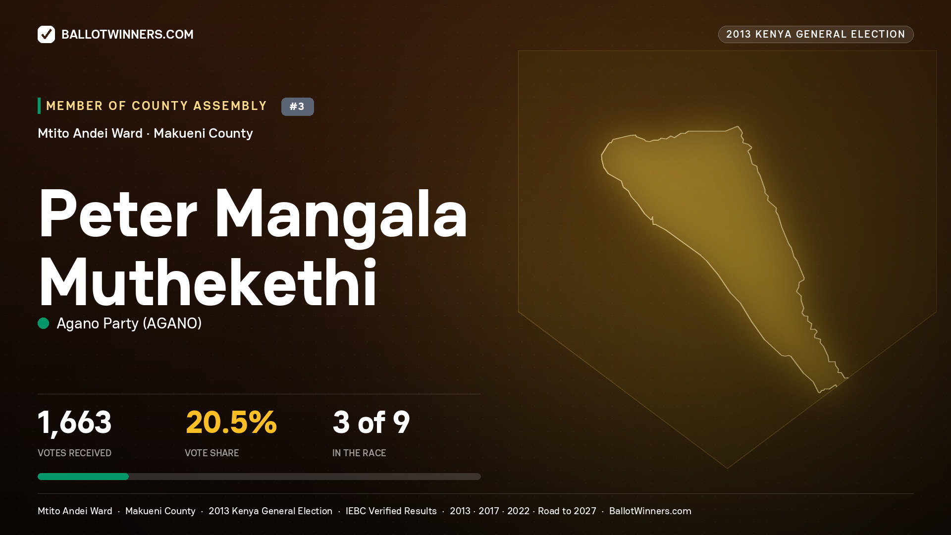 PETER MANGALA MUTHEKETHI, contested Member of County Assembly for MTITO ANDEI, 1,663 votes, 2013 Kenya general election.