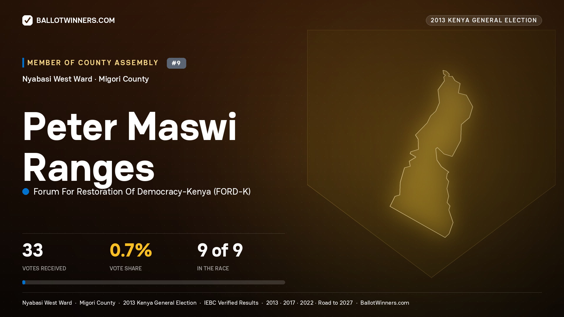 PETER MASWI RANGES, contested Member of County Assembly for NYABASI WEST, 33 votes, 2013 Kenya general election.