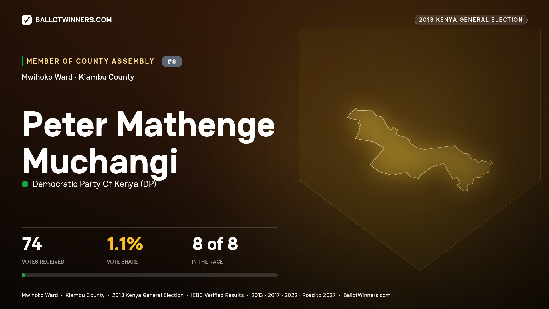 PETER MATHENGE MUCHANGI, contested Member of County Assembly for MWIHOKO, 74 votes, 2013 Kenya general election.