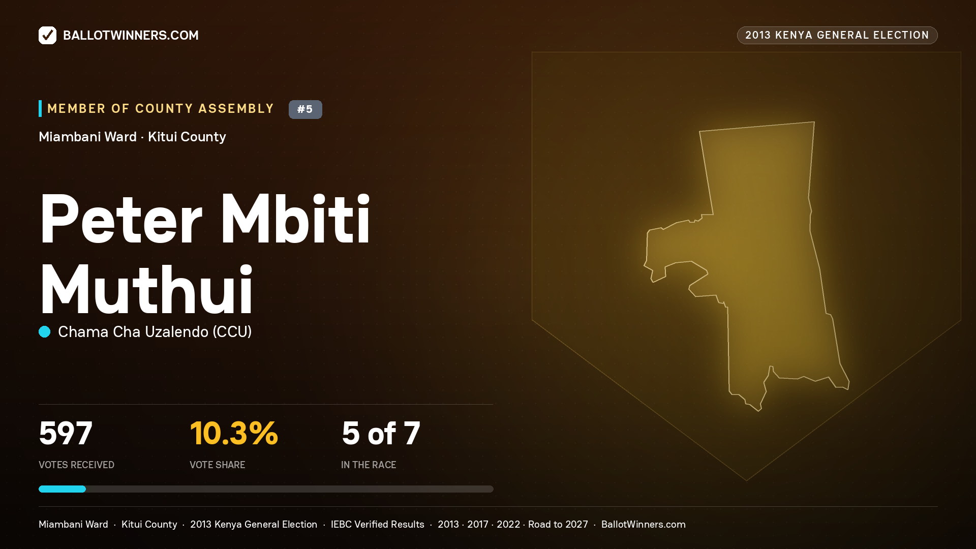 PETER MBITI MUTHUI, contested Member of County Assembly for MIAMBANI, 597 votes, 2013 Kenya general election.
