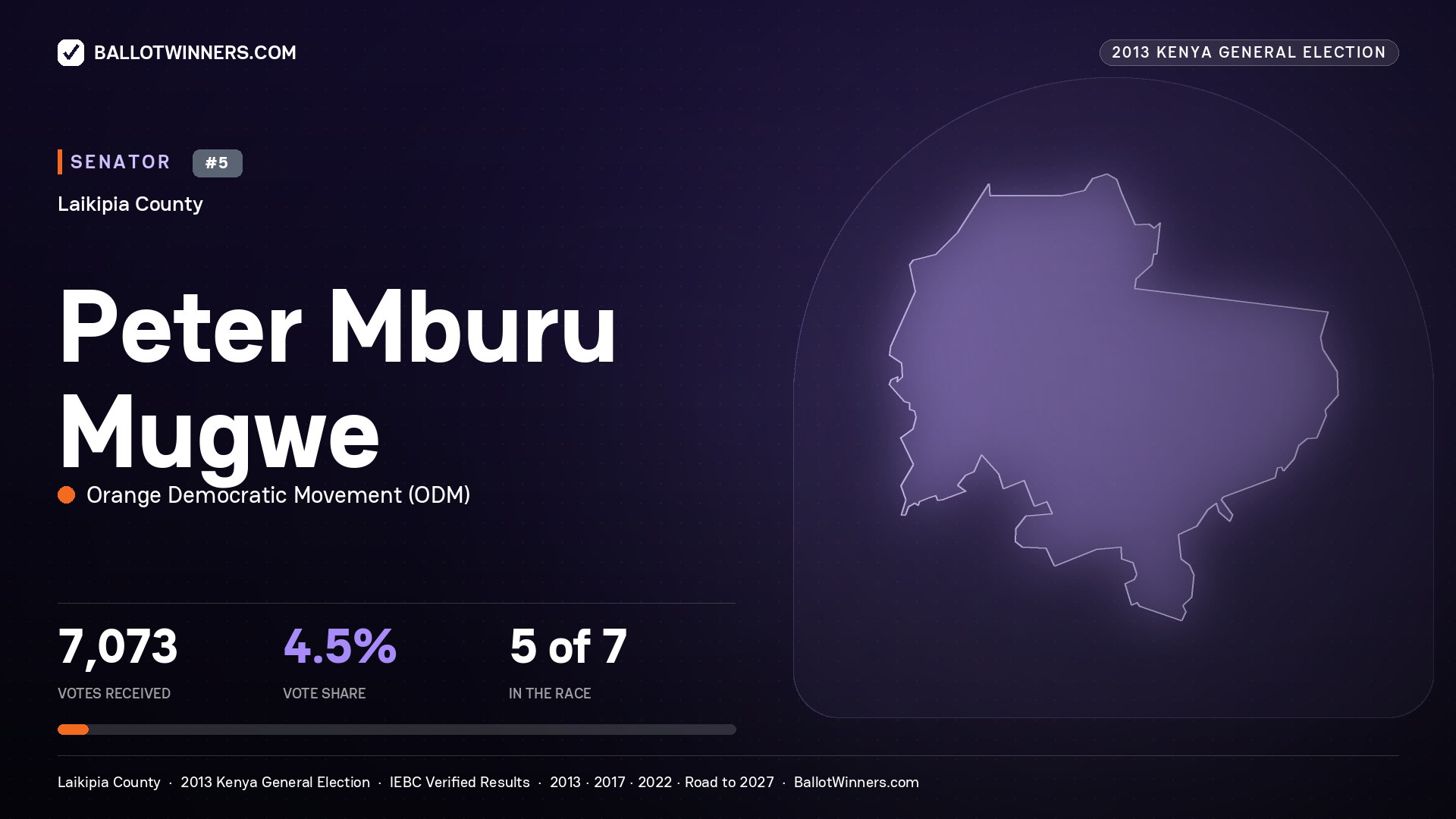 PETER MBURU MUGWE, contested Senator for LAIKIPIA, 7,073 votes, 2013 Kenya general election.