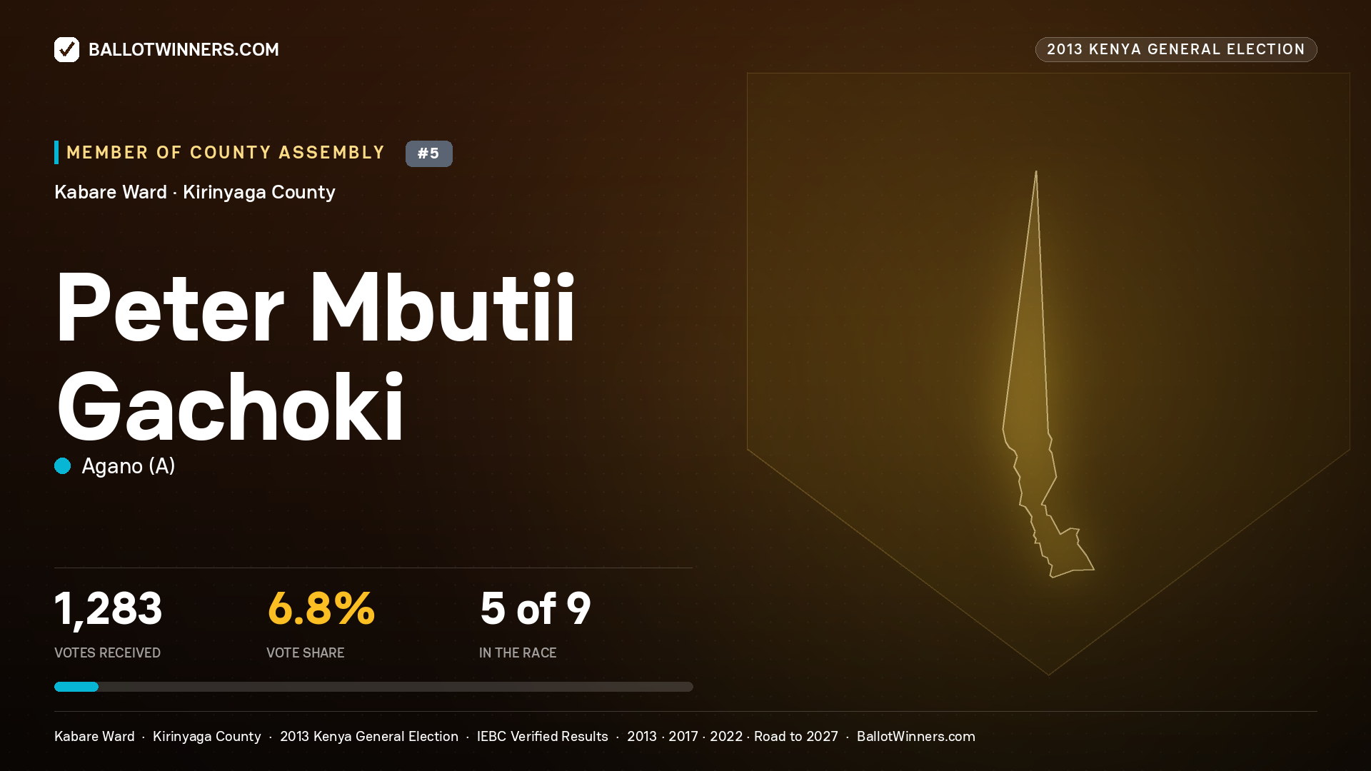 PETER MBUTII GACHOKI, contested Member of County Assembly for KABARE, 1,283 votes, 2013 Kenya general election.