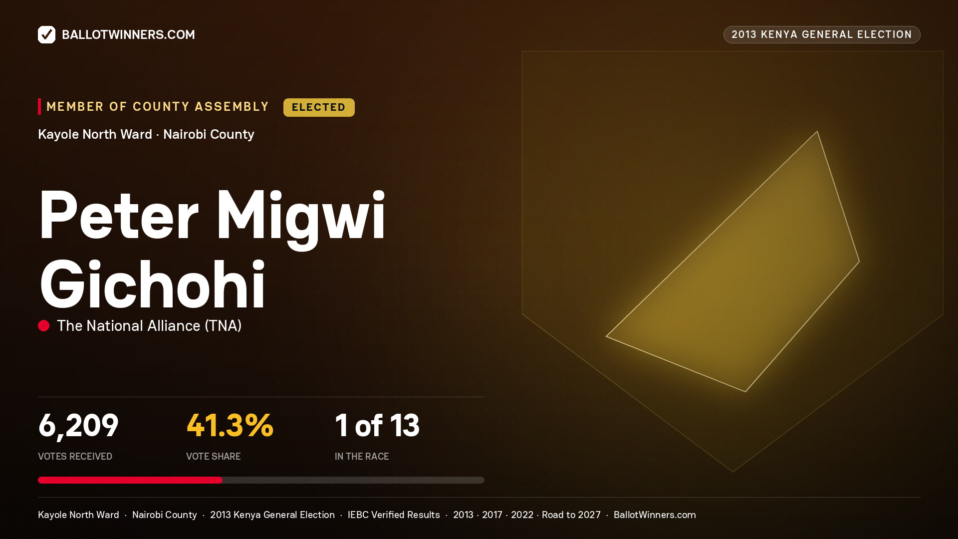 PETER
MIGWI GICHOHI, elected Member of County Assembly for KAYOLE NORTH, 6,209 votes, 2013 Kenya general election.