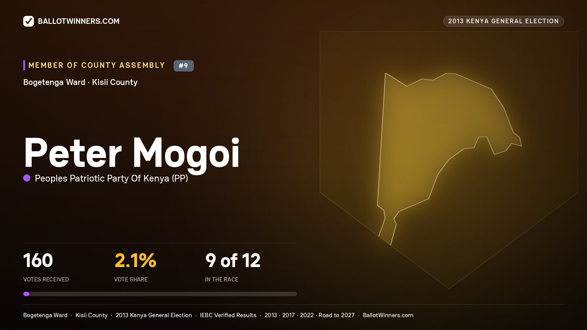 PETER MOGOI, contested Member of County Assembly for BOGETENGA, 160 votes, 2013 Kenya general election.