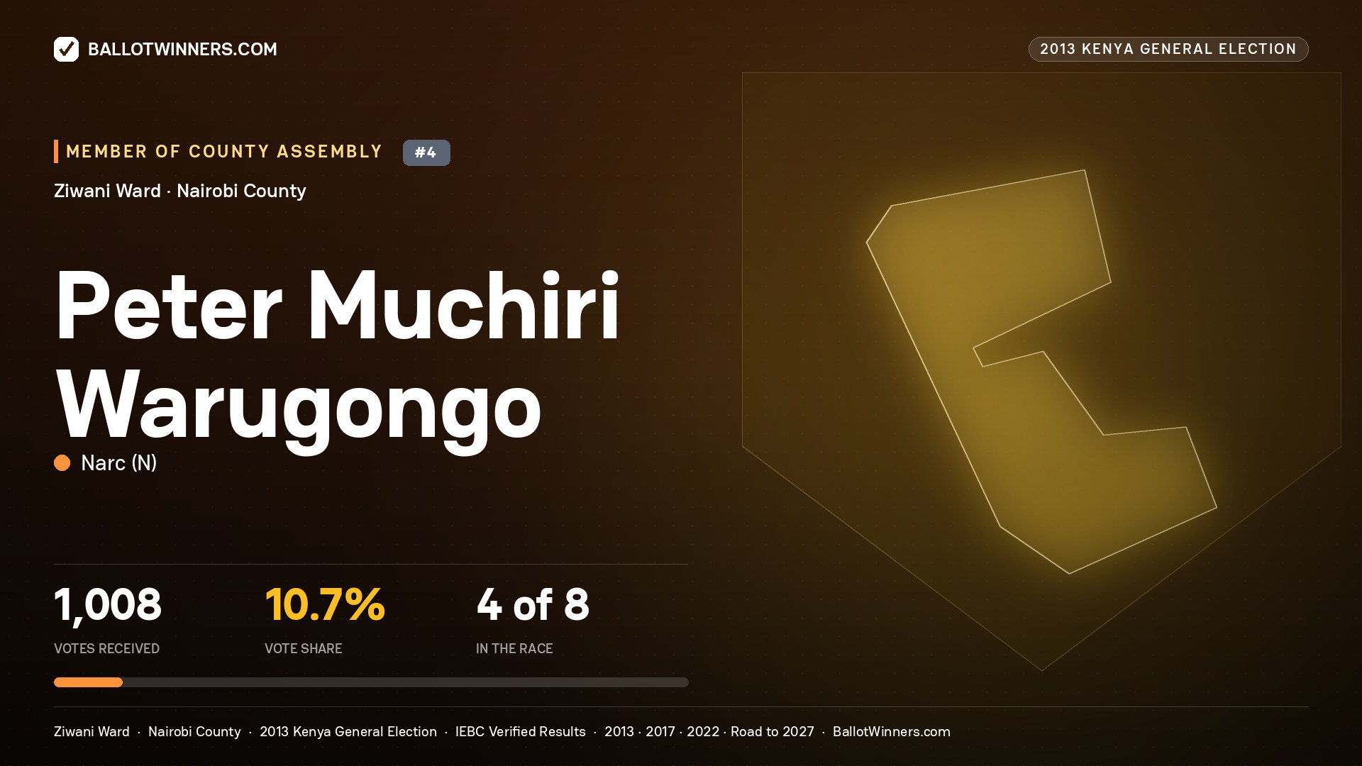 PETER MUCHIRI WARUGONGO, contested Member of County Assembly for ZIWANI, 1,008 votes, 2013 Kenya general election.