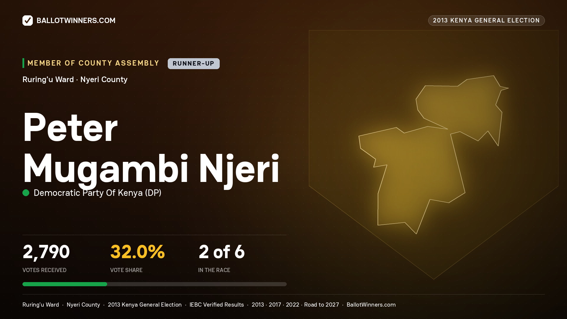 PETER MUGAMBI NJERI, contested Member of County Assembly for RURING'U, 2,790 votes, 2013 Kenya general election.