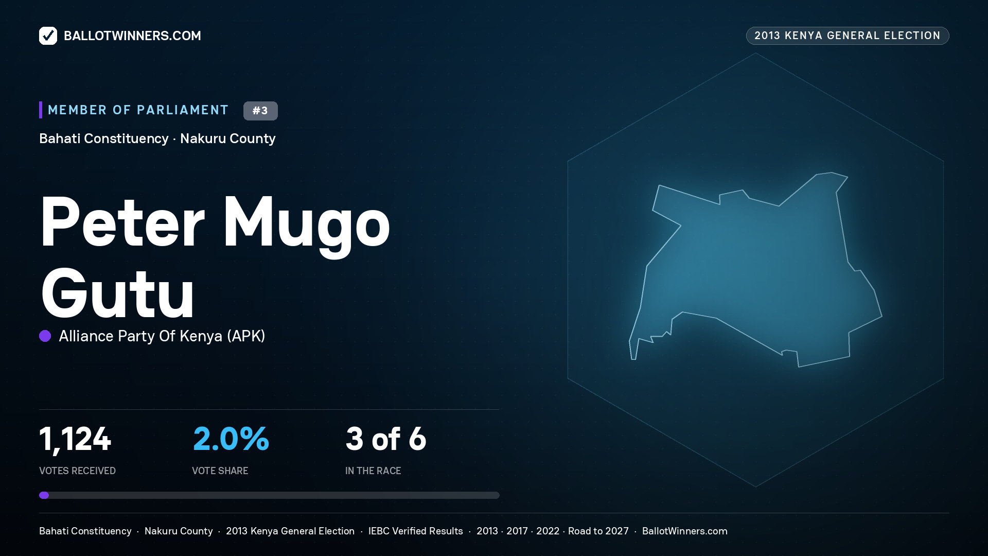 PETER MUGO GUTU, contested Member of Parliament for BAHATI, 1,124 votes, 2013 Kenya general election.