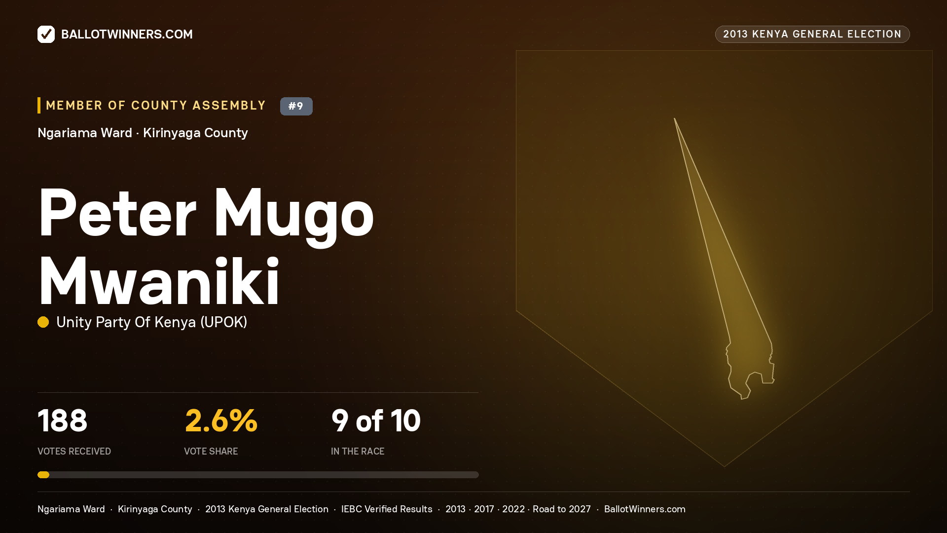 PETER MUGO MWANIKI, contested Member of County Assembly for NGARIAMA, 188 votes, 2013 Kenya general election.