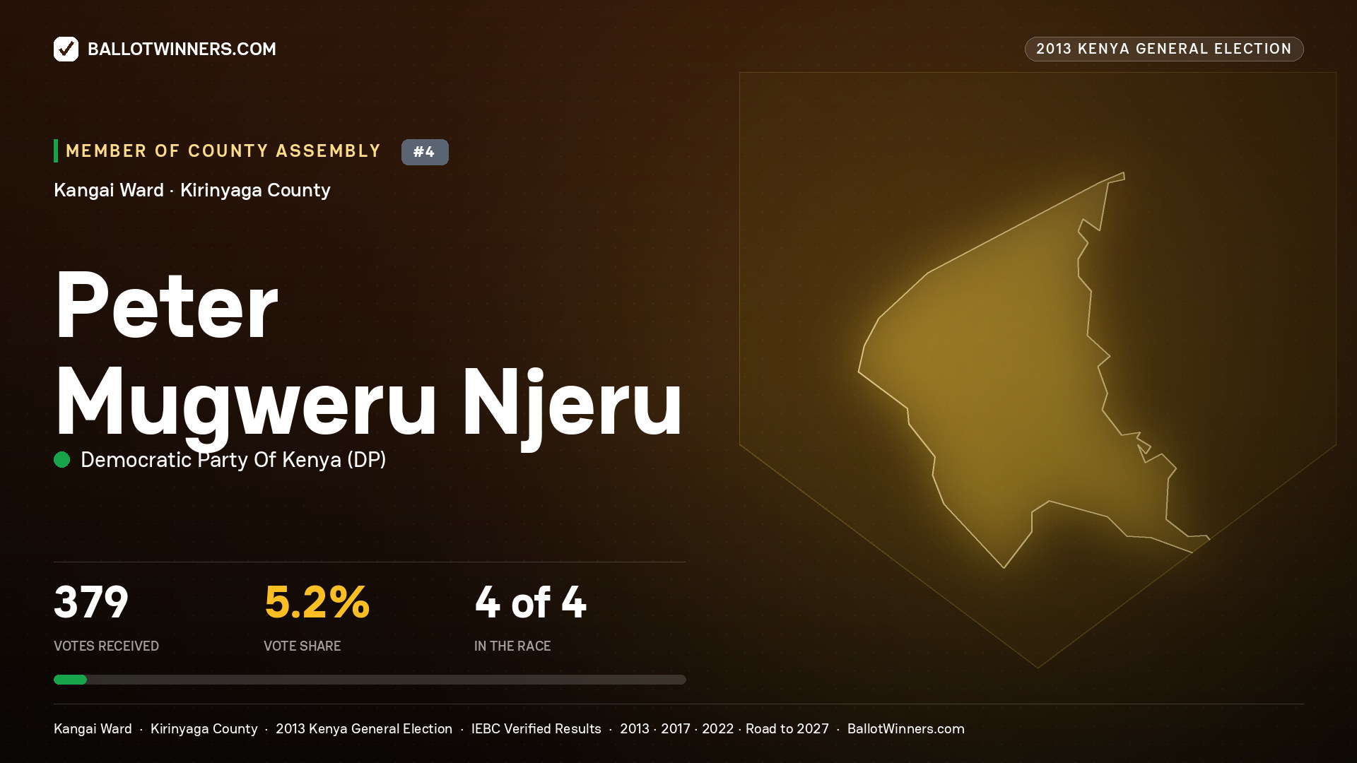 PETER MUGWERU NJERU, contested Member of County Assembly for KANGAI, 379 votes, 2013 Kenya general election.