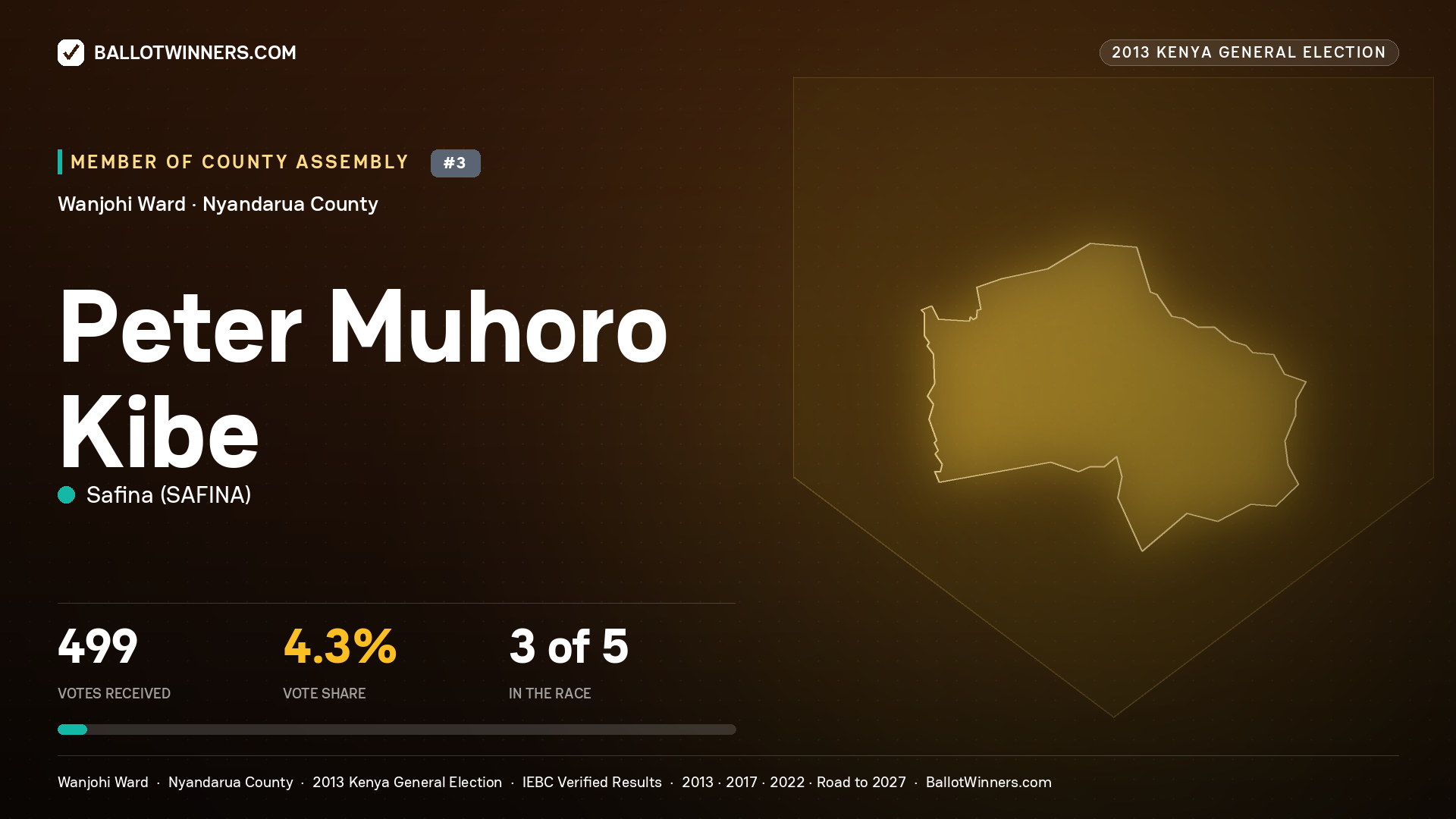 PETER MUHORO KIBE, contested Member of County Assembly for WANJOHI, 499 votes, 2013 Kenya general election.