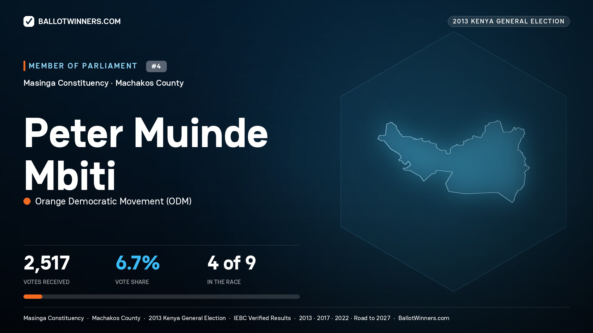 PETER MUINDE MBITI, contested Member of Parliament for MASINGA, 2,517 votes, 2013 Kenya general election.