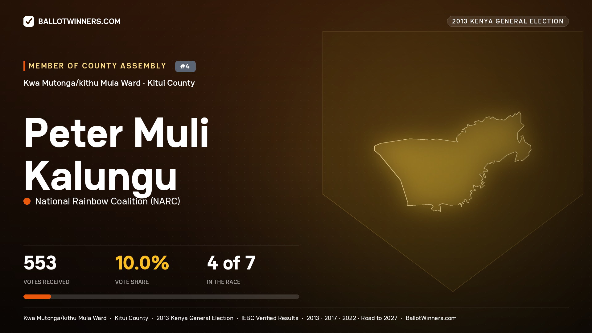 PETER MULI KALUNGU, contested Member of County Assembly for KWA
MUTONGA/KITHU MULA, 553 votes, 2013 Kenya general election.