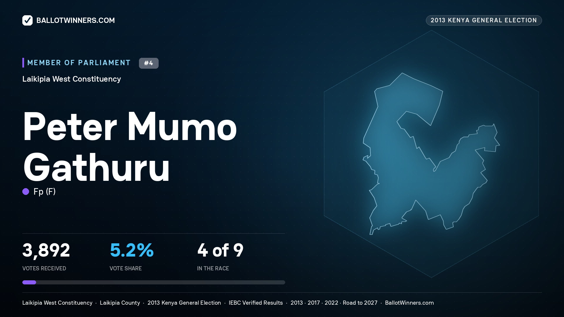 PETER MUMO GATHURU, contested Member of Parliament for LAIKIPIA WEST, 3,892 votes, 2013 Kenya general election.