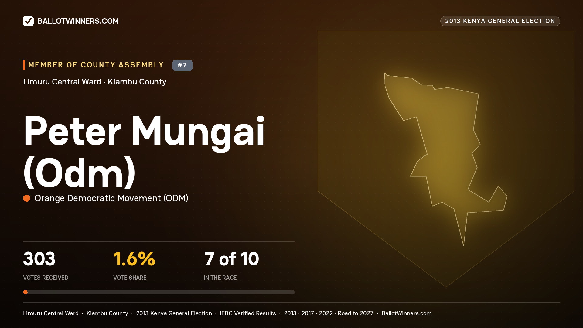 PETER MUNGAI (ODM), contested Member of County Assembly for LIMURU CENTRAL, 303 votes, 2013 Kenya general election.