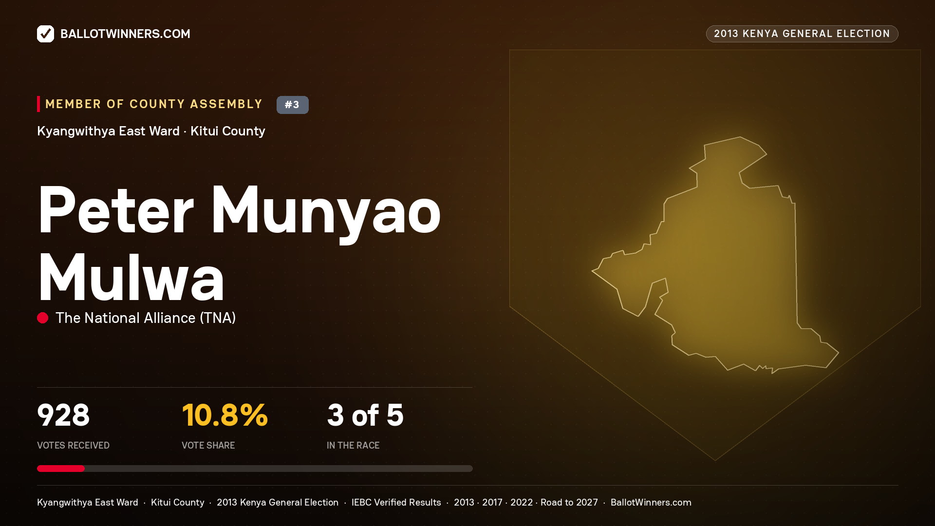 PETER MUNYAO MULWA, contested Member of County Assembly for KYANGWITHYA EAST, 928 votes, 2013 Kenya general election.
