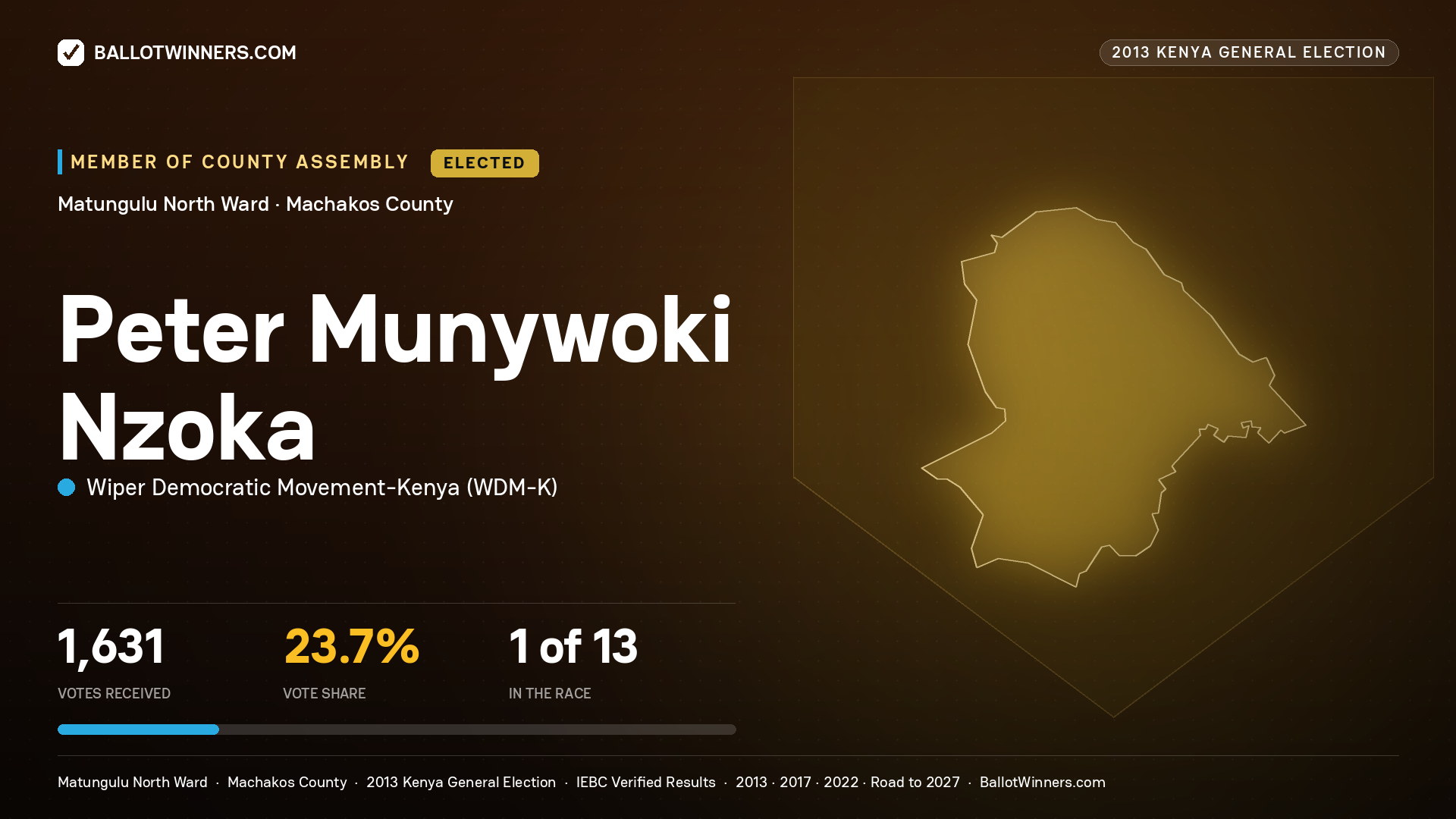 PETER MUNYWOKI NZOKA, elected Member of County Assembly for MATUNGULU
NORTH, 1,631 votes, 2013 Kenya general election.