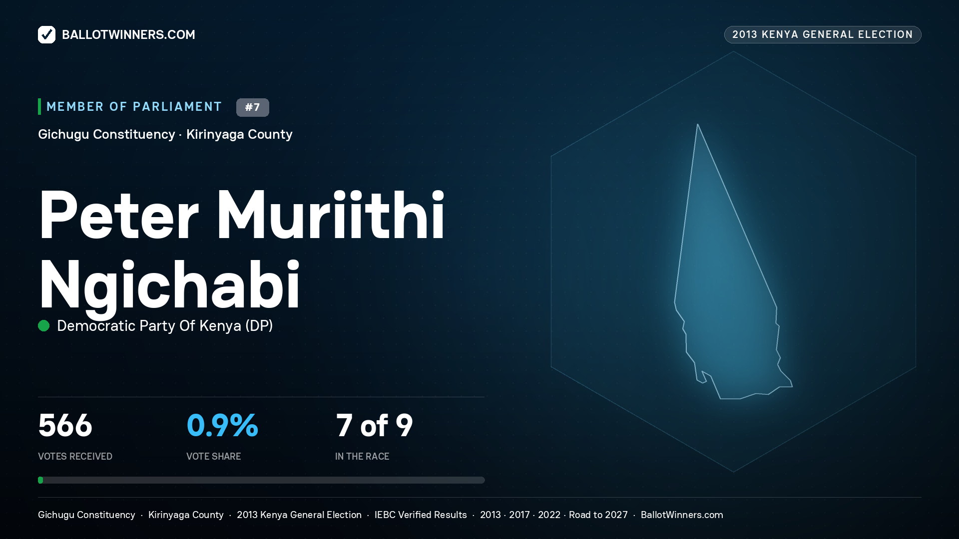 PETER MURIITHI NGICHABI, contested Member of Parliament for GICHUGU, 566 votes, 2013 Kenya general election.