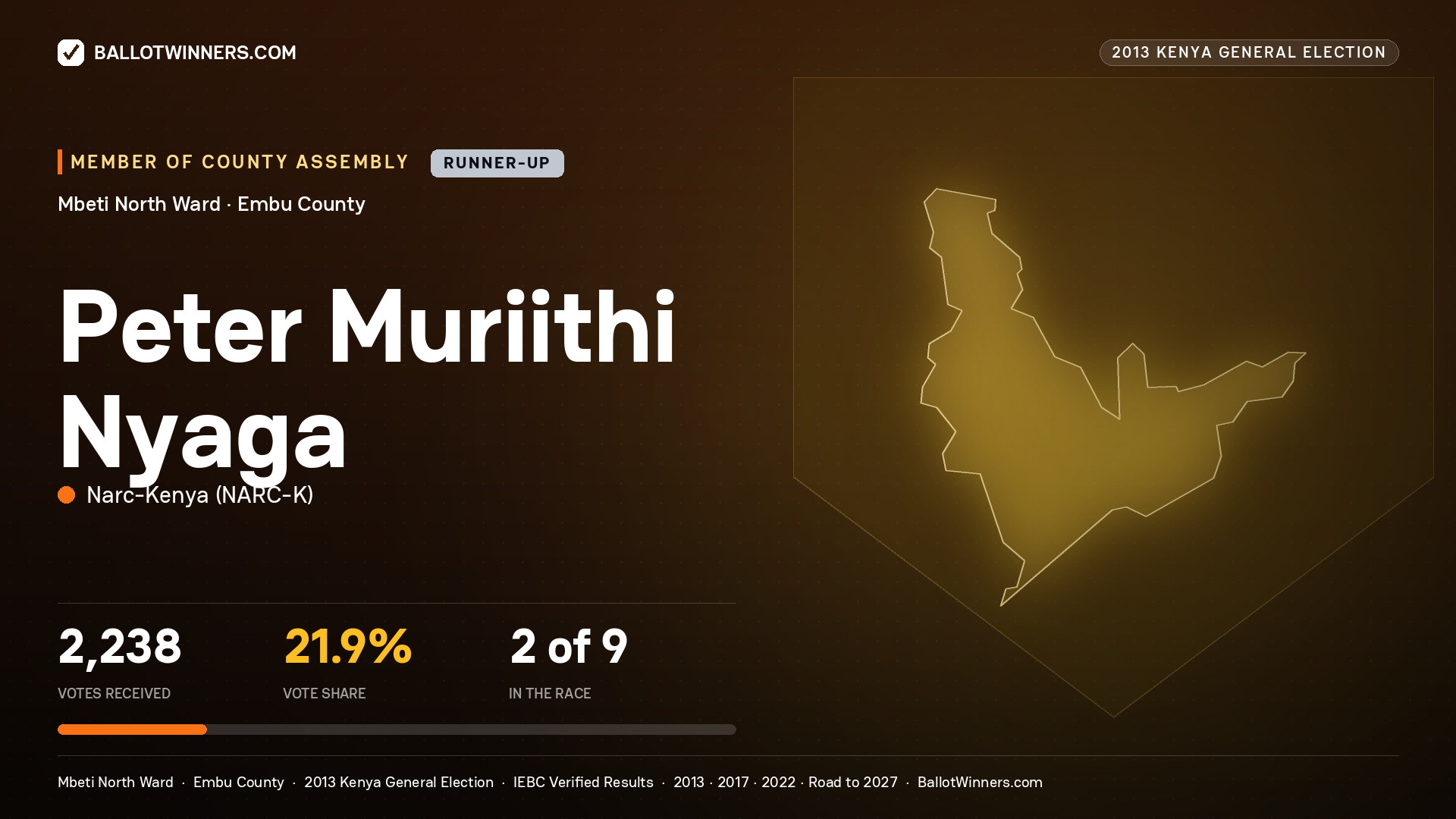 PETER MURIITHI NYAGA, contested Member of County Assembly for MBETI NORTH, 2,238 votes, 2013 Kenya general election.