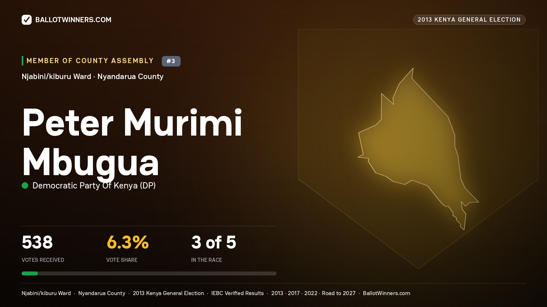 PETER MURIMI MBUGUA, contested Member of County Assembly for NJABINI/KIBURU, 538 votes, 2013 Kenya general election.
