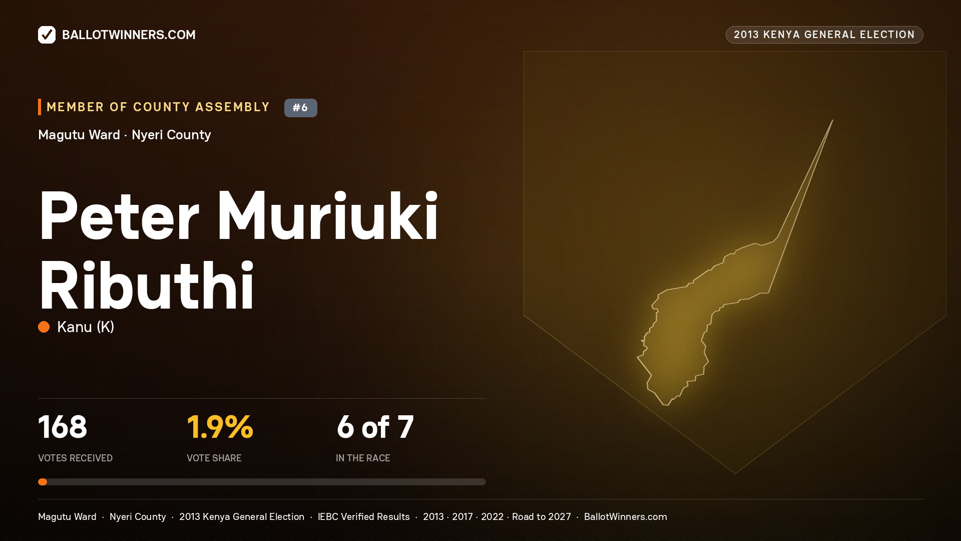PETER MURIUKI RIBUTHI, contested Member of County Assembly for MAGUTU, 168 votes, 2013 Kenya general election.